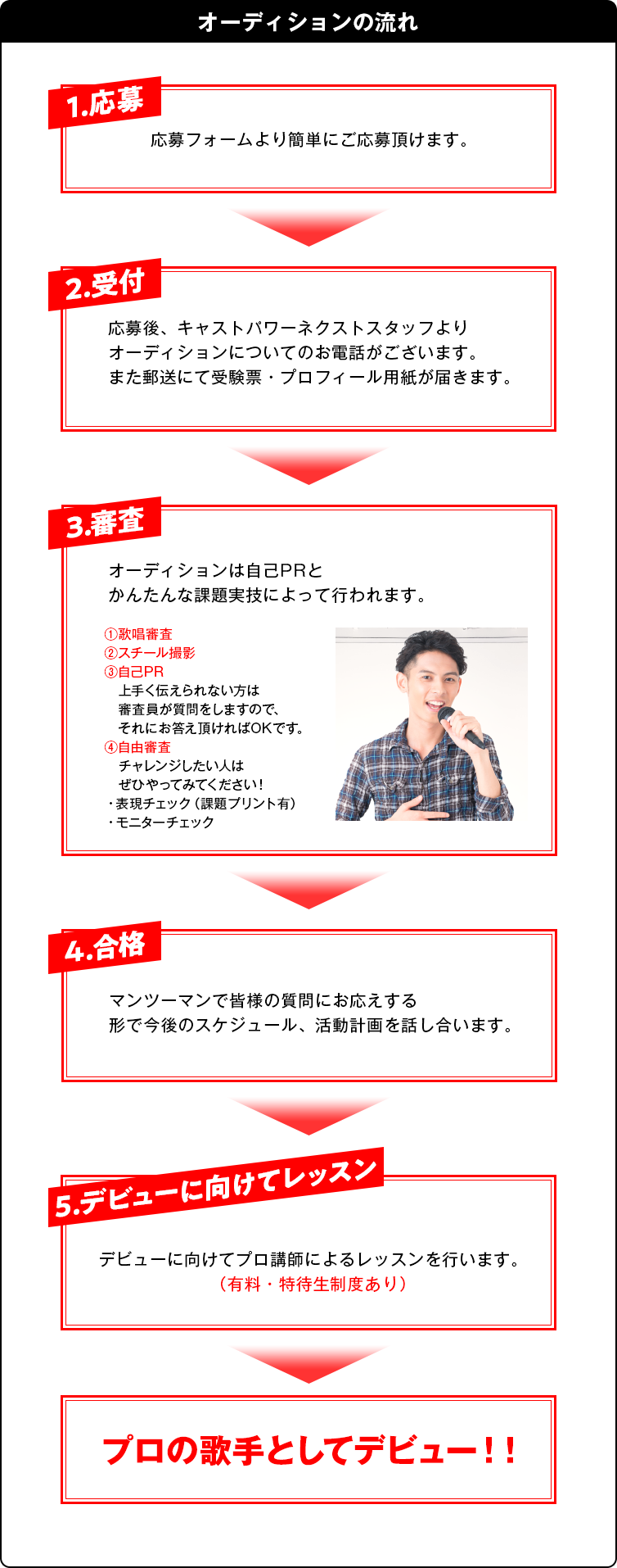 オーディションの流れ