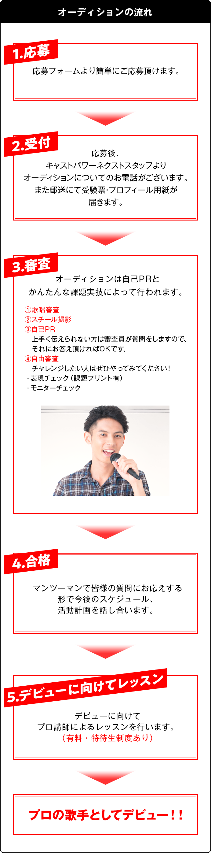 オーディションの流れ